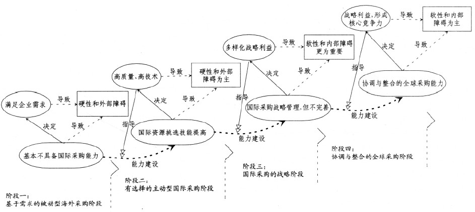 中国企业国际采购的阶段模型