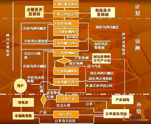 供应链管理理论、应用技术与发展趋势