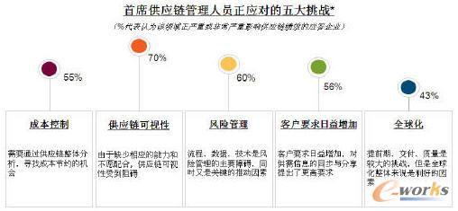 经济振荡环境下的智慧供应链管理