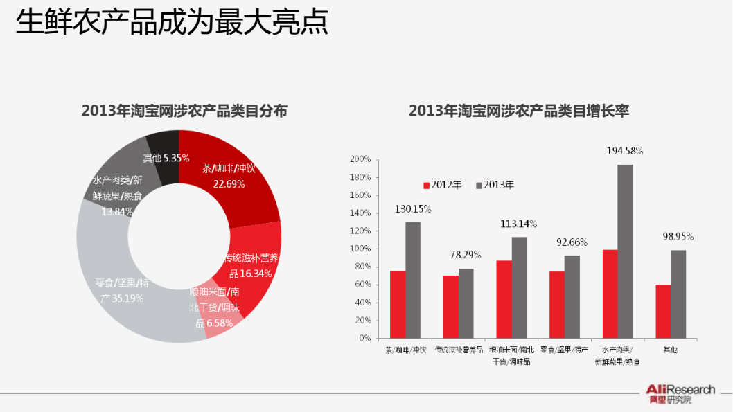 阿里研究报告：新农人崛起