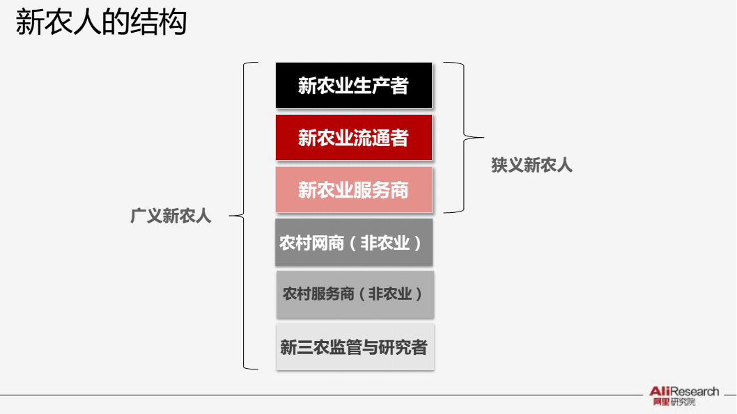 阿里研究报告：新农人崛起