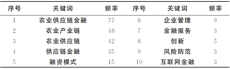 农业供应链金融助力精准扶贫：研究评述与展望