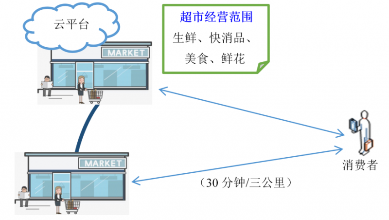 “互联网+”生鲜供应链服务集成策略