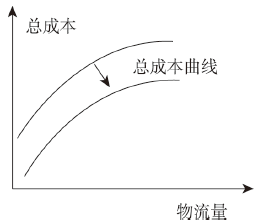 智慧物流生态链形成动因：生态位和供应链外包理论视角