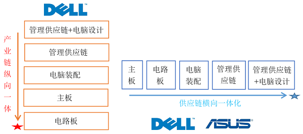 供应链颠覆创新内涵：以戴尔公司为例
