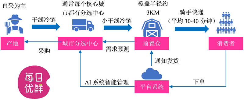 降低生鲜农产品流通成本：从生产端到消费端的新模式新业态